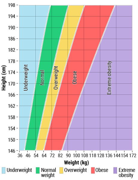 Average Weight for Women by Age and Height
