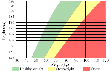 BMI chart (metric)