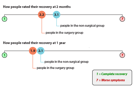 Using a 7-point scale, where "1" is complete recovery and "7" is worse symptoms: On average, people assigned to have surgery soon (the surgery group) rated their recovery as 2.2 at 2 months. People assigned to try non-surgical treatment for 6 months, followed by surgery if their symptoms didn't improve (the non-surgical group) rated their recovery as 3.1 at 2 months. On average, people in the surgery group rated their recovery as 1.9 at 1 year. People in the non-surgical group rated their recovery as 2.1 at 1 year.