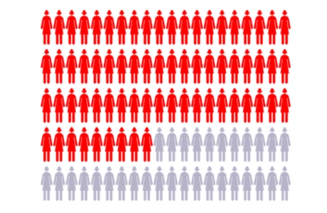 Chart with 100 figures to represent women, with 69 figures highlighted showing breast cancer risk for women with BRCA2 gene changes.