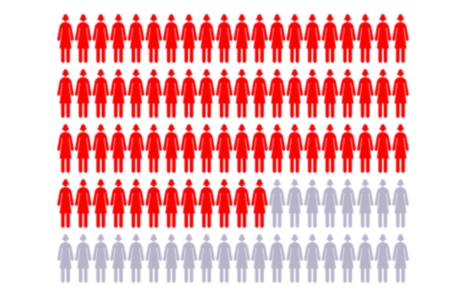 Chart with 100 figures to represent women, with 72 women highlighted showing breast cancer risk for women with BRCA1 gene changes.