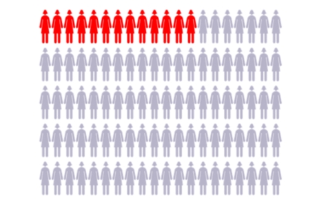 Chart with 100 figures to represent women, with 13 figures highlighted showing average risk for breast cancer.