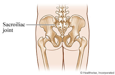 Sacroiliac joint