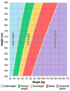 Healthy and overweight ranges for adults by height and weight (metric)