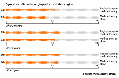 A graph showing how many people have less angina after angioplasty.