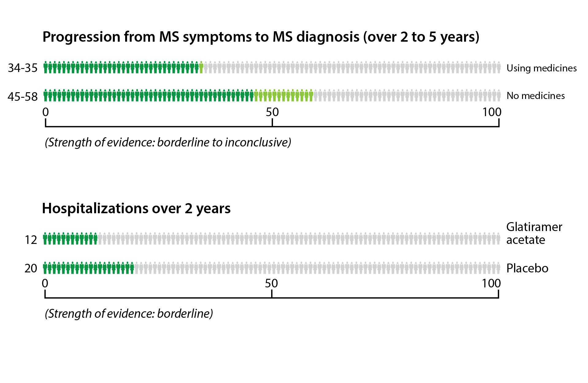 Risk of multiple sclerosis progression