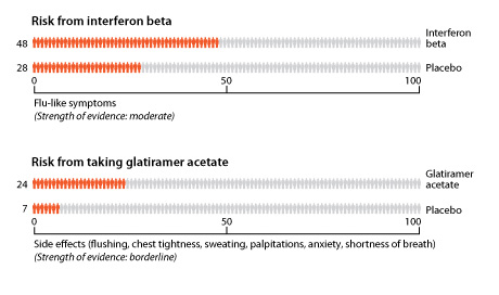 Risks from taking glatiramer acetate for multiple sclerosis